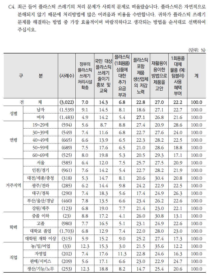 가장 효율적인 플라스틱 쓰레기 해결방법(1순위)