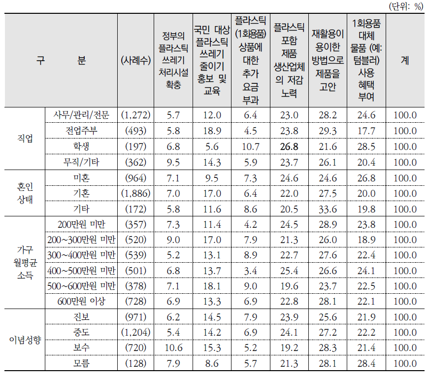 가장 효율적인 플라스틱 쓰레기 해결방법(1순위)(계속)