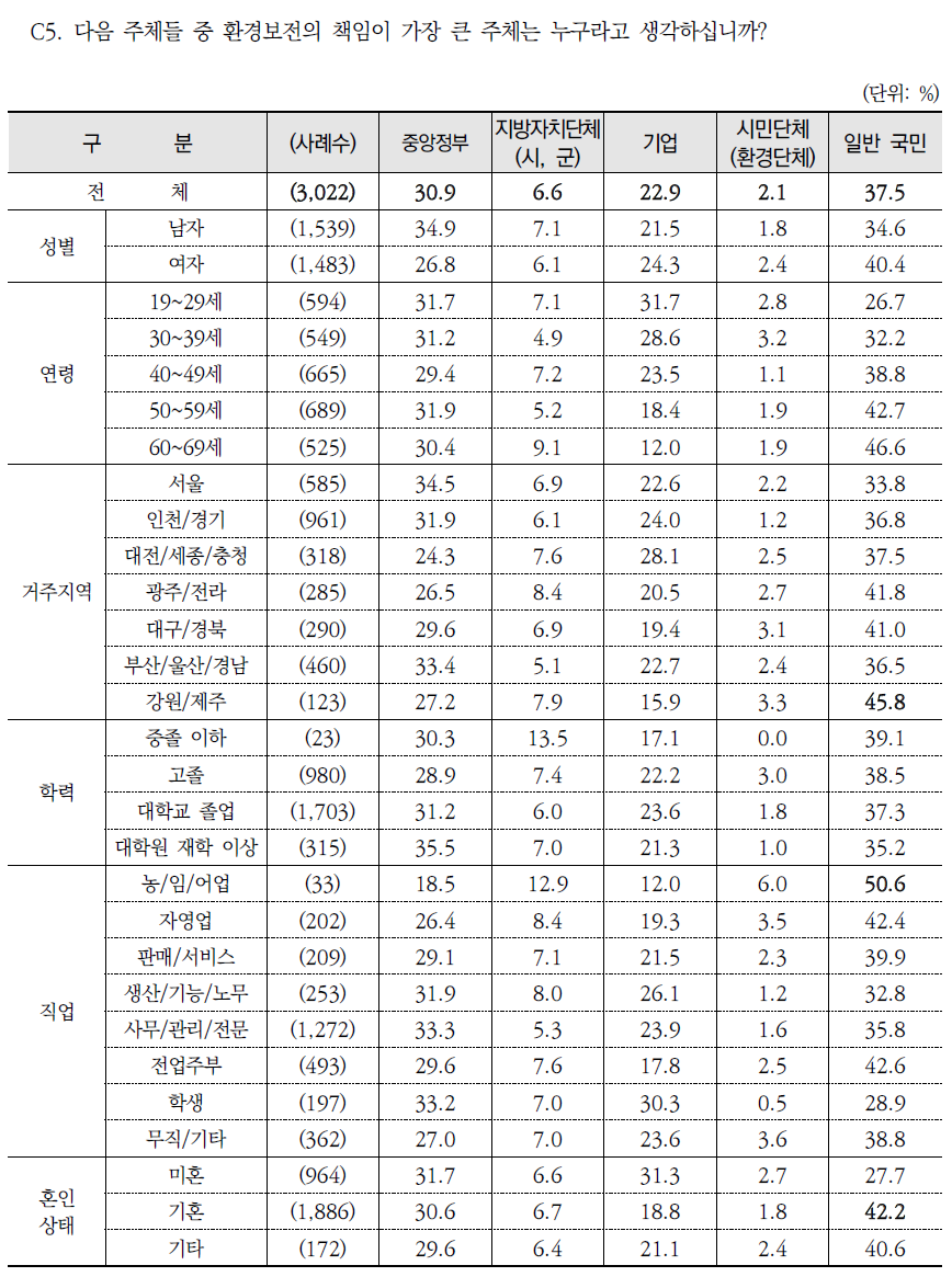 환경보전 책임이 가장 큰 주체