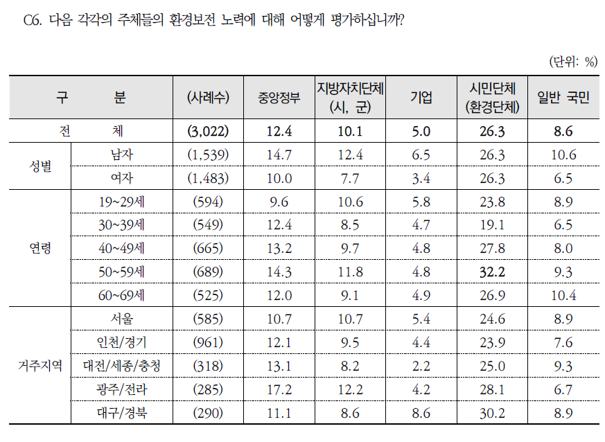 주체별 환경보전 노력 평가: 잘함 %(종합)