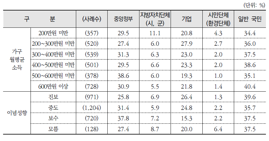 환경보전 책임이 가장 큰 주체(계속)