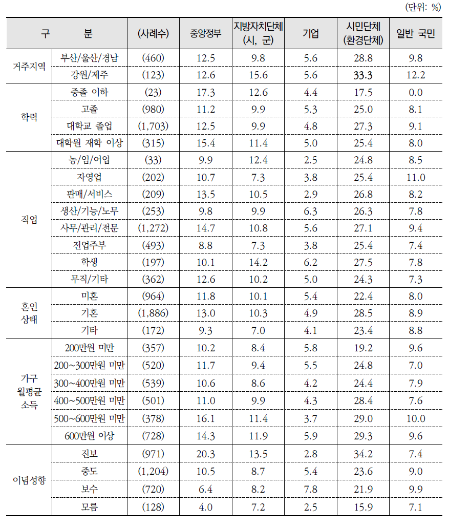 주체별 환경보전 노력 평가: 잘함 %(종합)(계속)