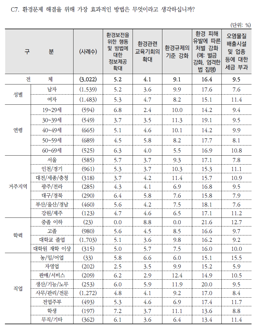 환경문제 해결을 위해 가장 효과적인 방법(1순위)