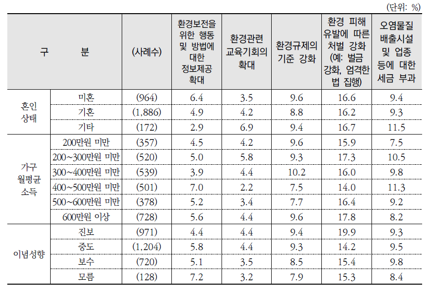 환경문제 해결을 위해 가장 효과적인 방법(1순위)(계속)