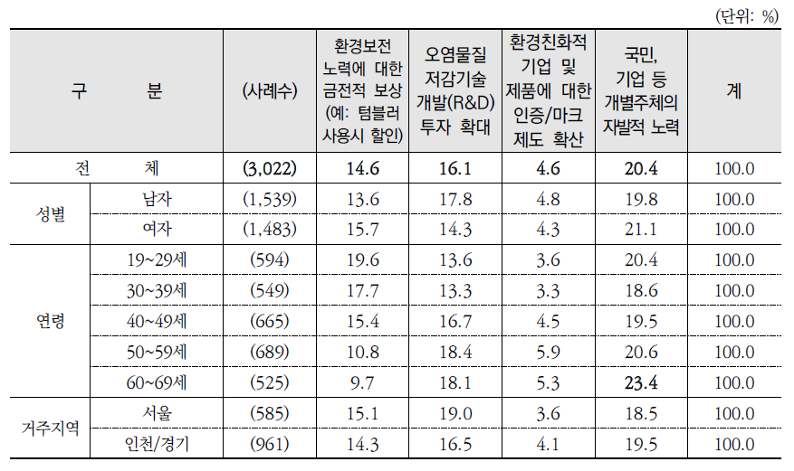 환경문제 해결을 위해 가장 효과적인 방법(1순위)(계속)