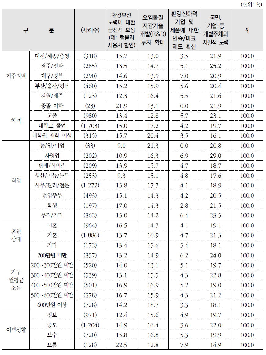 환경문제 해결을 위해 가장 효과적인 방법(1순위)(계속)