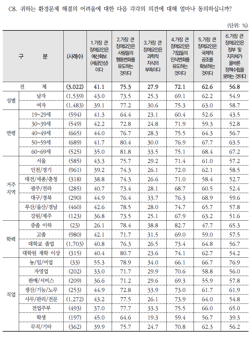 환경문제 해결의 어려움에 관한 진술별 동의 여부: 동의 %(종합)