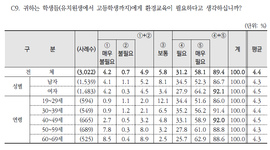 학교 환경교육의 필요성