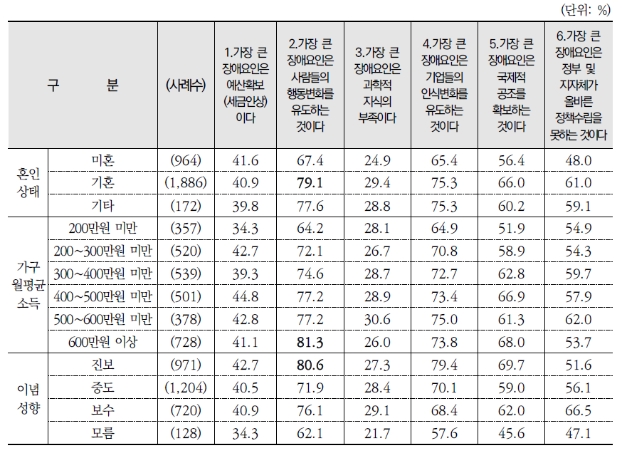 환경문제 해결의 어려움에 관한 진술별 동의 여부: 동의 %(종합)(계속)