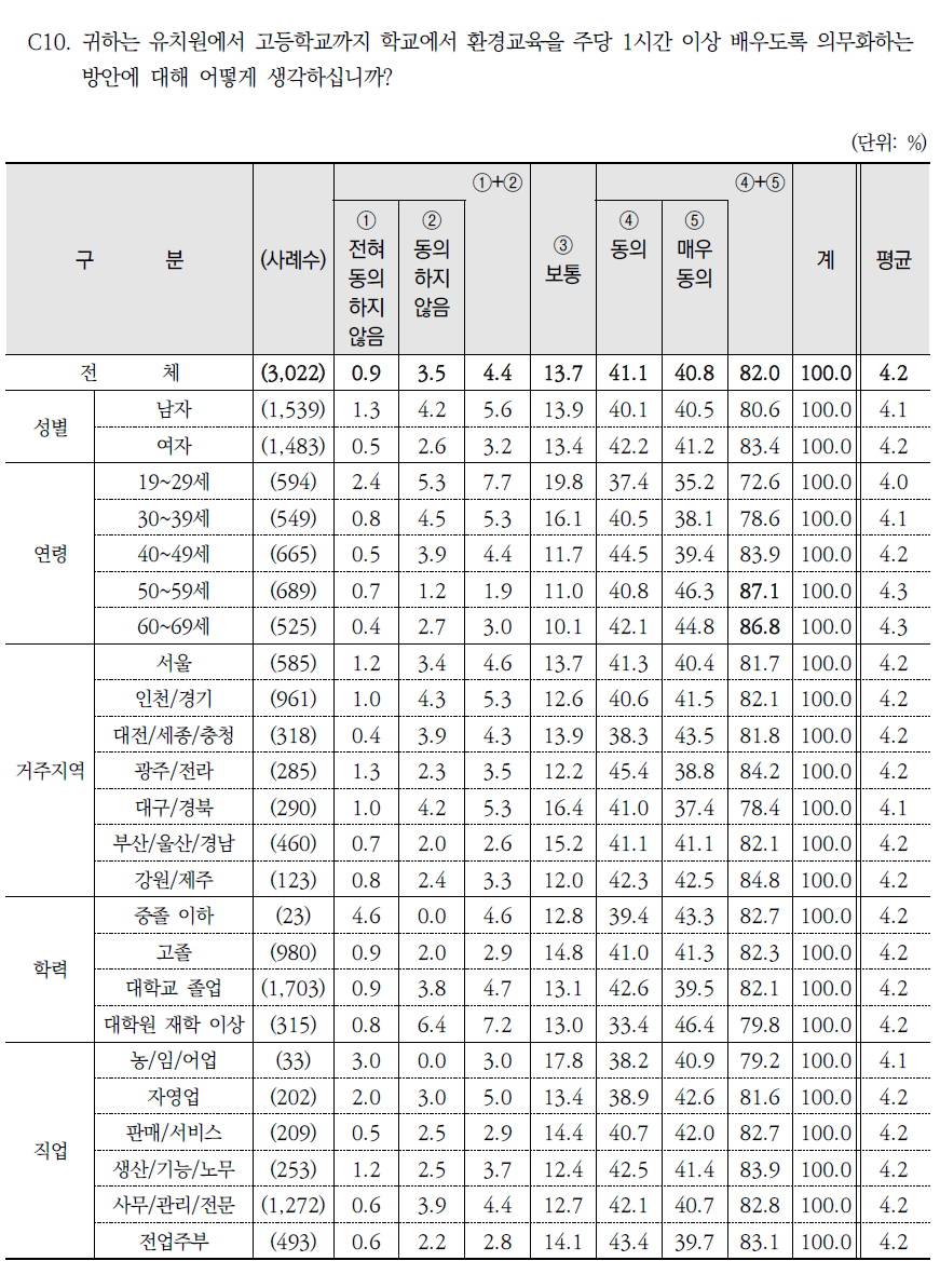 학교 환경교육 의무화에 대한 동의 여부