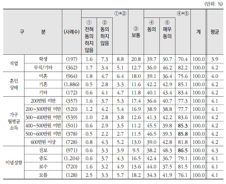 학교 환경교육 의무화에 대한 동의 여부(계속)