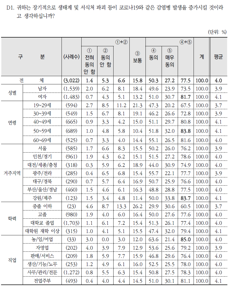 ‘생태계 파괴가 감염병을 증가시킬 것이다’에 동의 여부