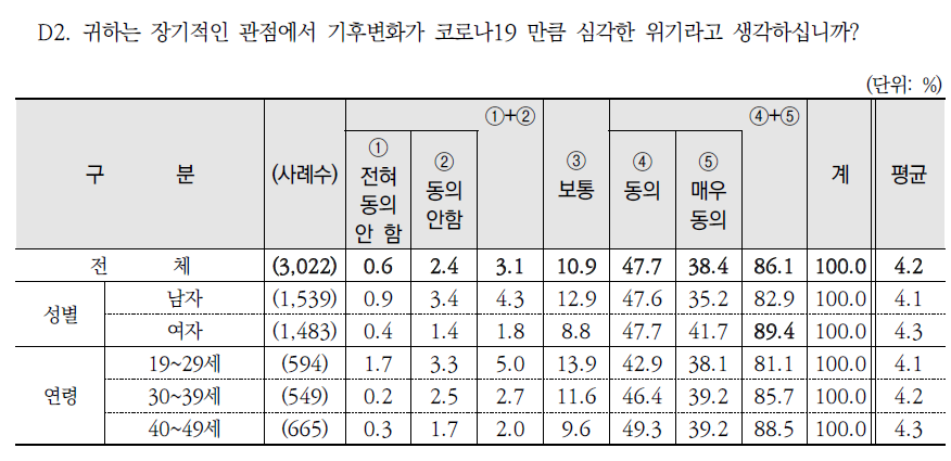 ‘장기적으로 기후변화가 코로나19만큼 심각한 위기이다’에 동의 여부