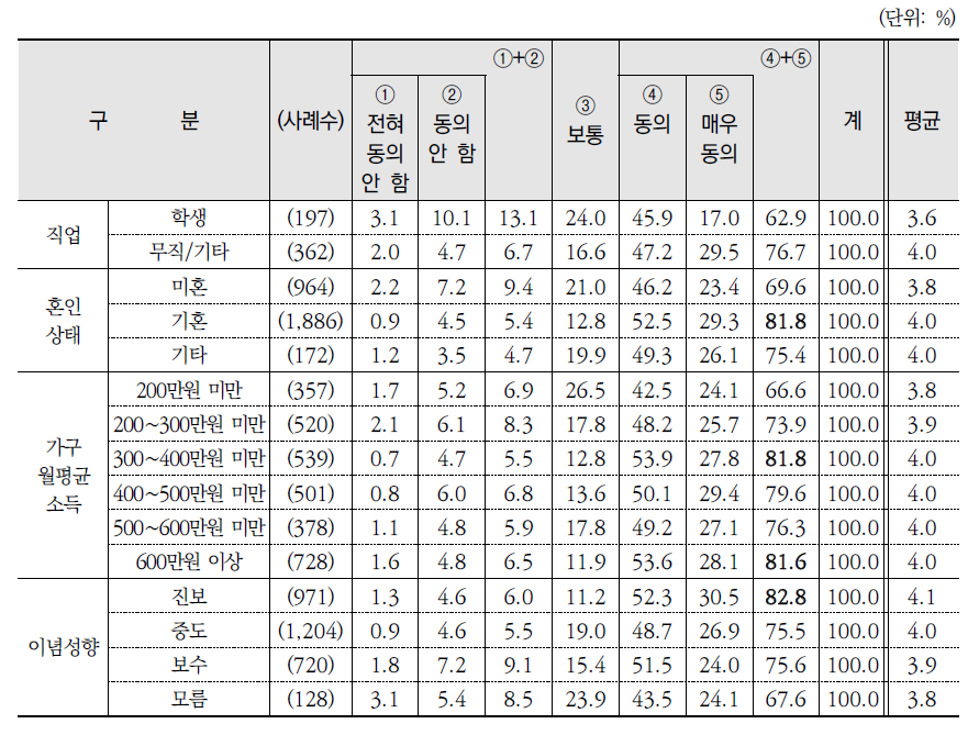 ‘생태계 파괴가 감염병을 증가시킬 것이다’에 동의 여부(계속)