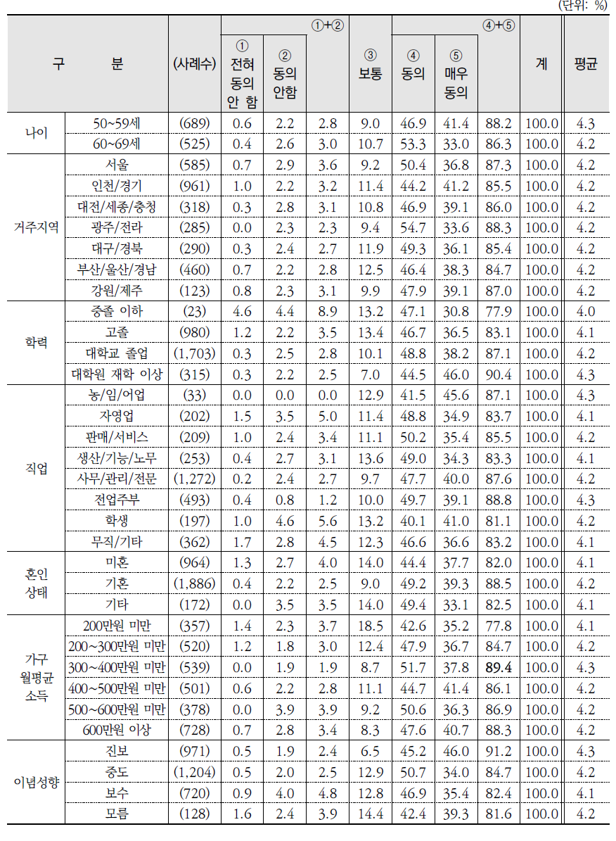 ‘장기적으로 기후변화가 코로나19만큼 심각한 위기이다’에 동의 여부(계속)