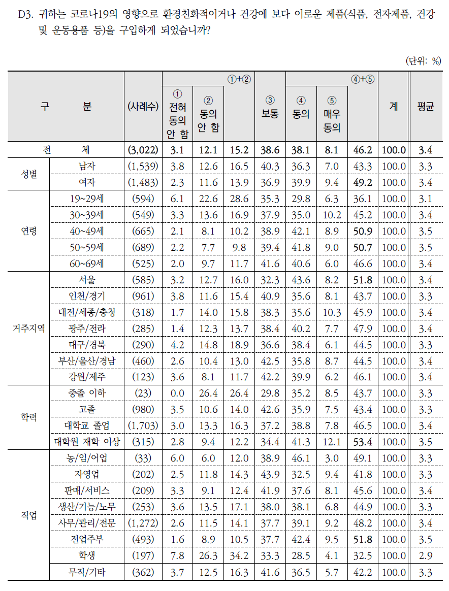 ‘코로나19의 영향으로 친환경제품을 구입하게 되었다’에 동의 여부