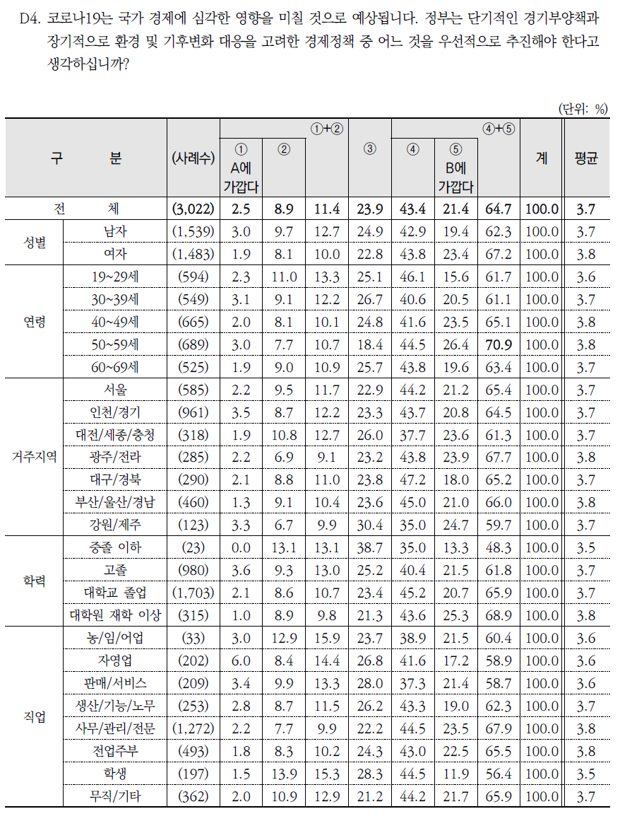 코로나19 이후 정부가 추진해야 할 경제정책 방향