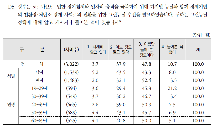 그린뉴딜 정책 인지 정도