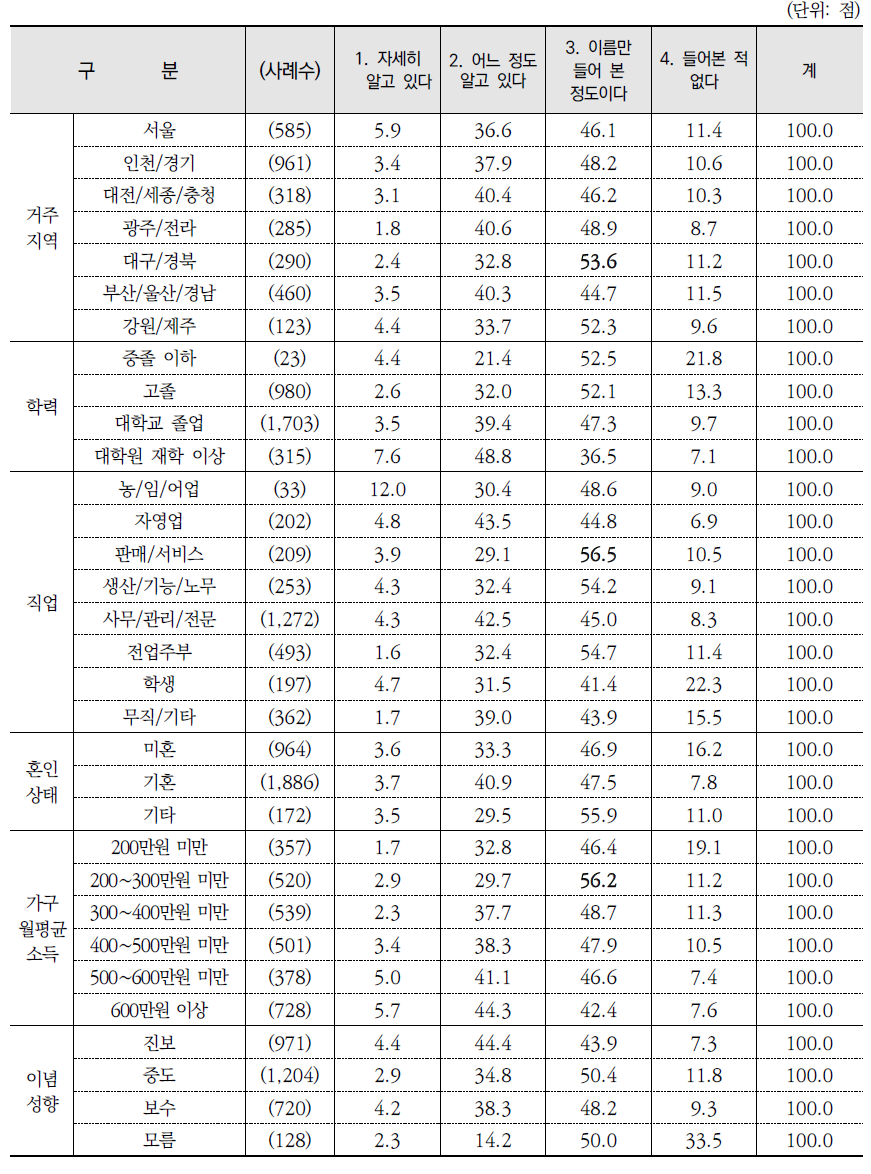 그린뉴딜 정책 인지 정도(계속)