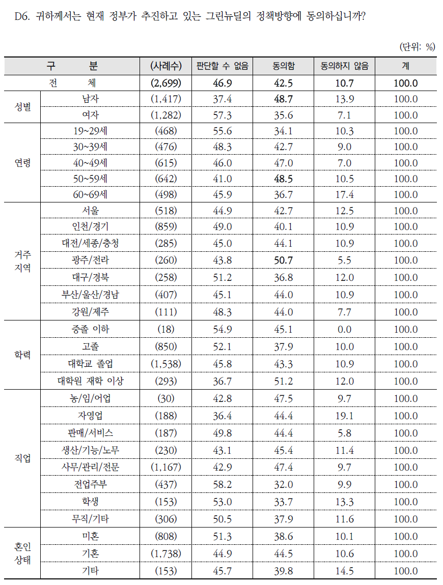 정부 그린뉴딜 정책 방향에 대한 동의 여부