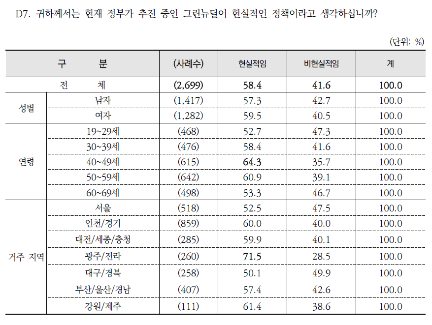 정부의 그린뉴딜 정책 현실성 여부