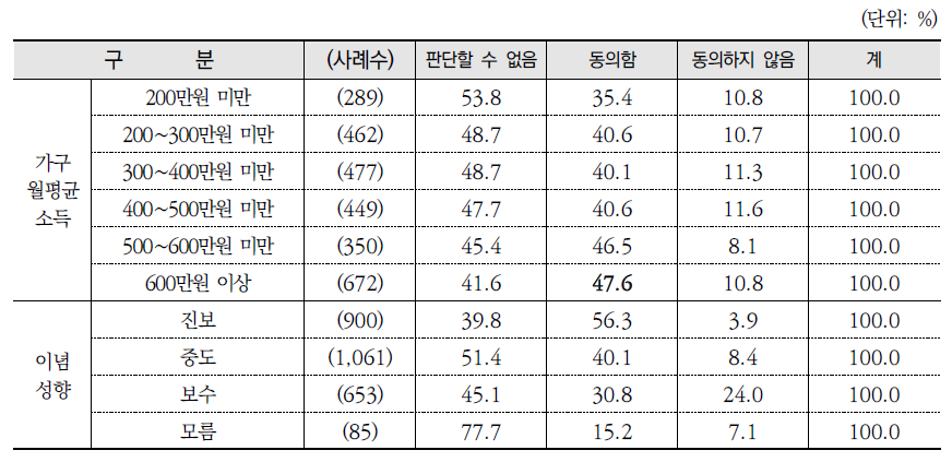 정부 그린뉴딜 정책 방향에 대한 동의 여부(계속)