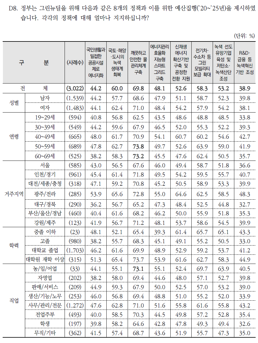 그린뉴딜 관련 세부 정책별 지지 여부