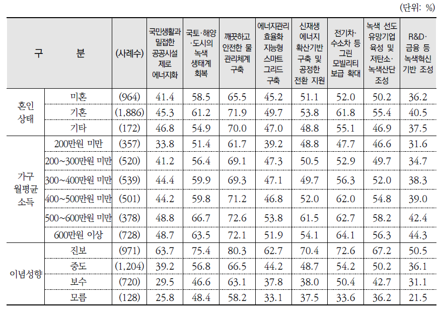 그린뉴딜 관련 세부 정책별 지지 여부(계속)