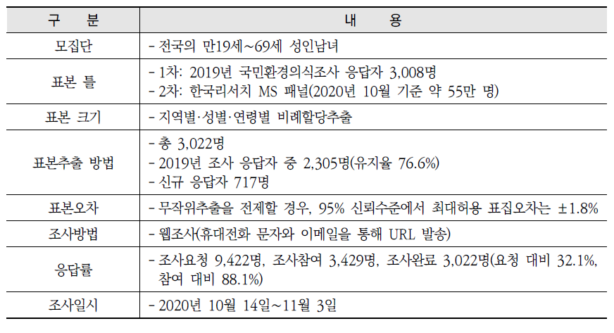 표본설계 및 조사방법