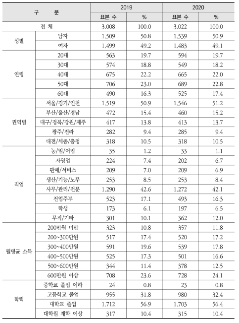 응답자 특성 비교(2019년 vs. 2020년)