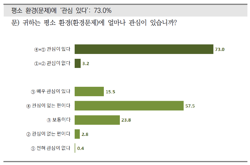 환경문제에 대한 관심