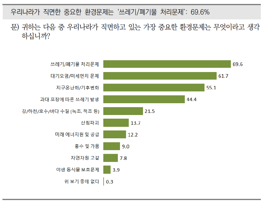 우리나라가 직면한 중요한 환경문제