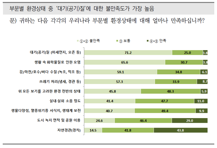 우리나라의 환경상태에 대한 만족도