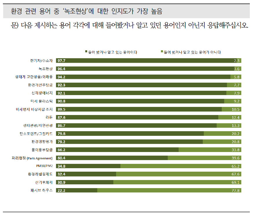 환경용어에 대한 인지도