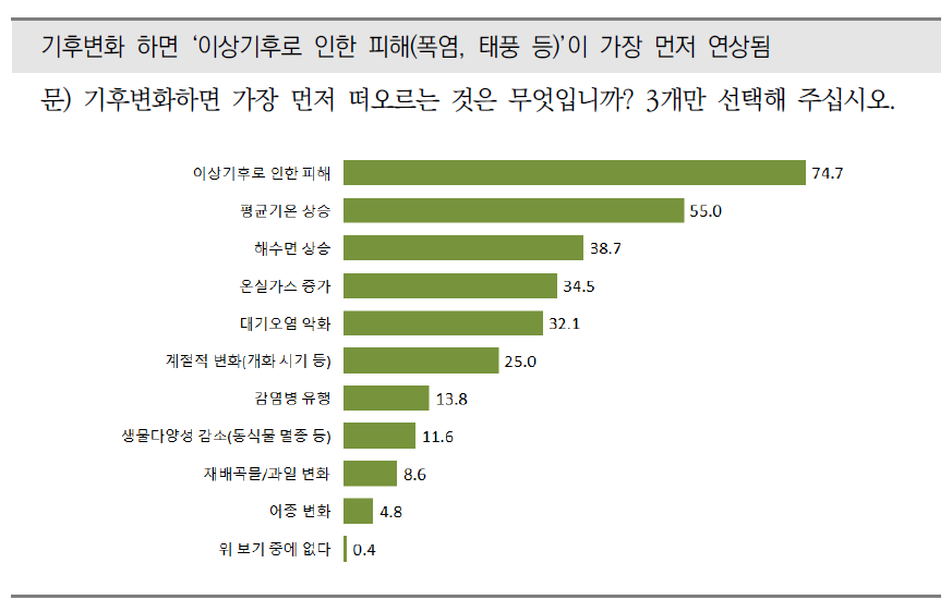 기후변화 하면 떠오르는 이미지