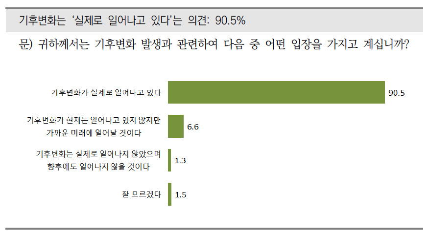 기후변화 발생에 대한 입장