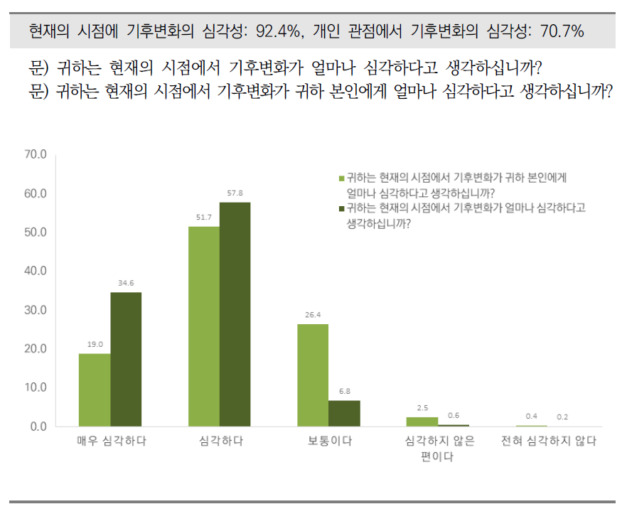 기후변화에 대한 사회적 및 개인(본인)에 대한 심각성