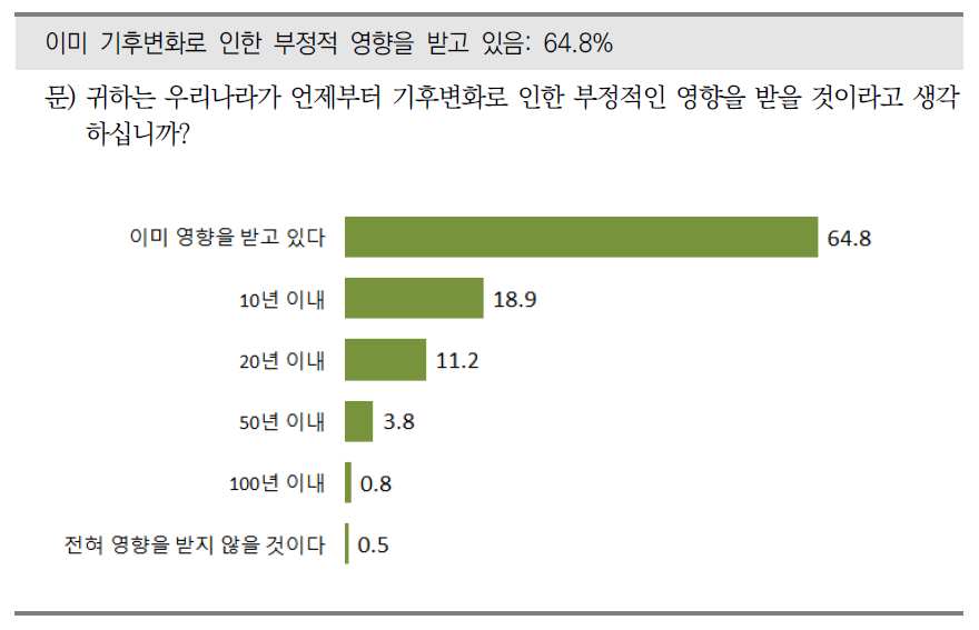 기후변화에 대한 부정적 영향에 대한 시기