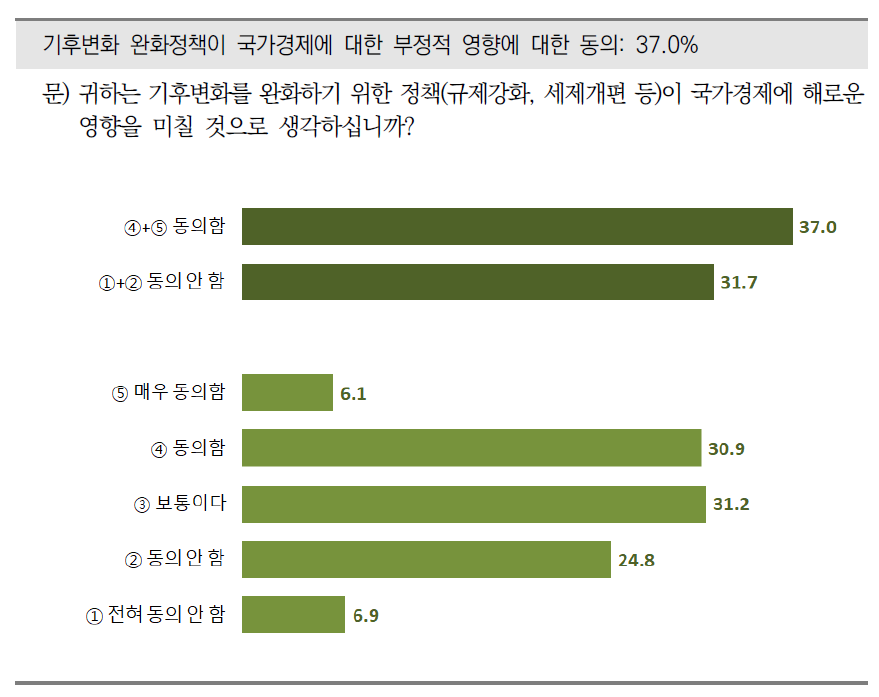 기후변화에 완화정책이 국가경제에 미치는 영향