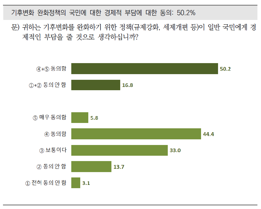 기후변화에 완화정책의 국민에 대한 경제적 부담