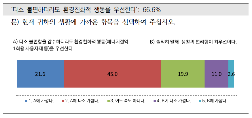 환경태도(환경친화적 행동 대 편리함)