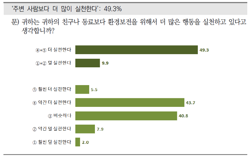 친구나 동료에 비해 환경보전 실천 정도 평가