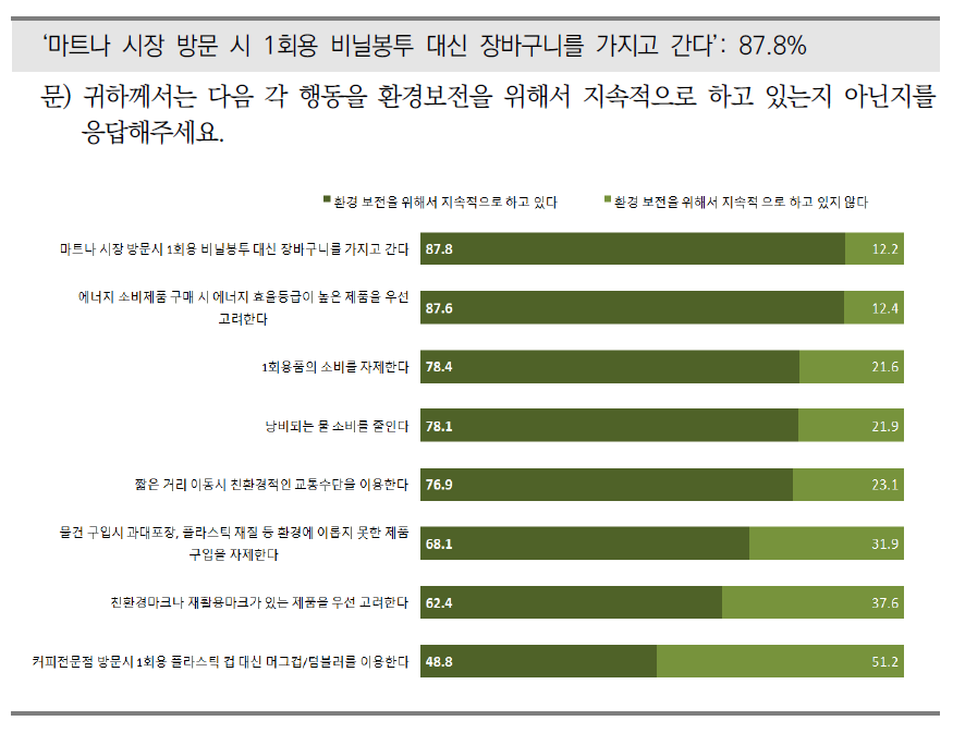 환경보전을 위해 지속적으로 하는 행동