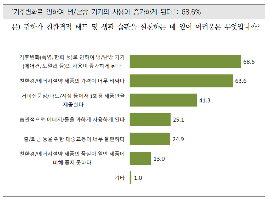 친환경적 태도 및 생활습관 실천의 어려움