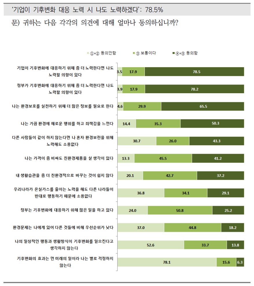 친환경적 노력에 대한 태도