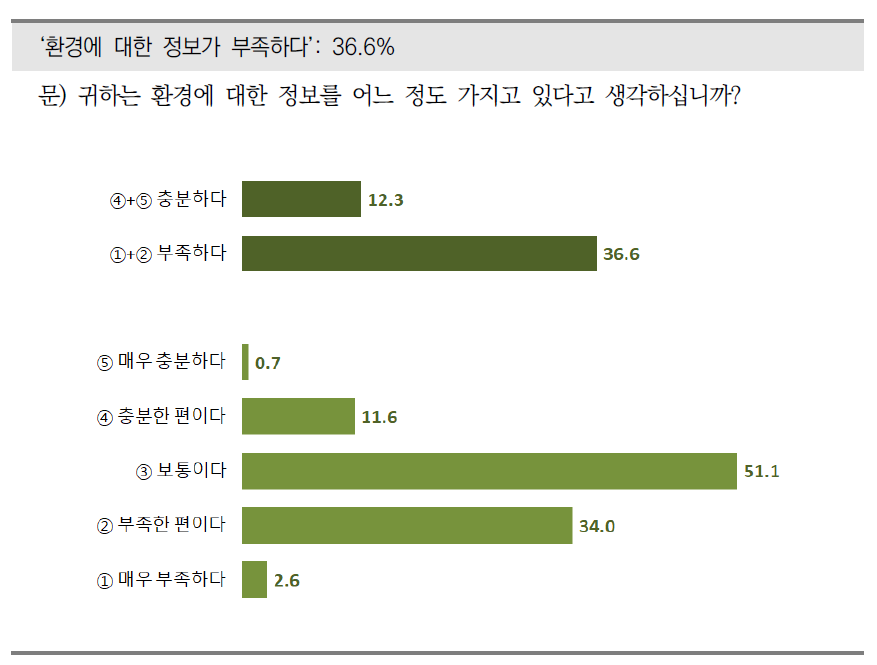 환경정보에 대한 충분 여부