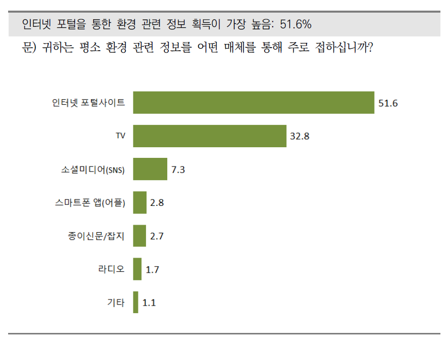 환경관련 정보를 접하는 매체