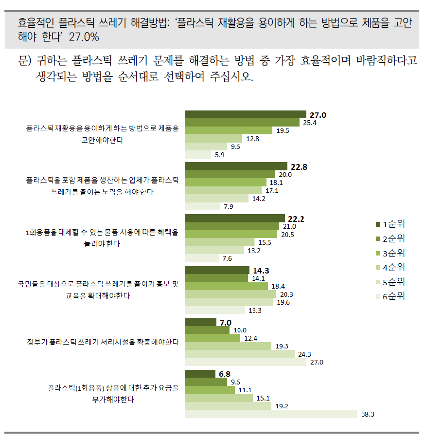 플라스틱 문제를 해결하기 위한 효과적인 방법