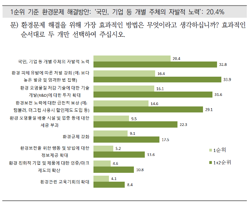 환경문제 해결을 위한 가장 효과적인 방법(1)