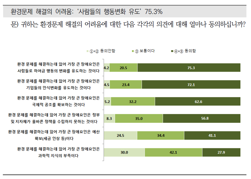 환경문제 해결에 대한 어려움의 이유